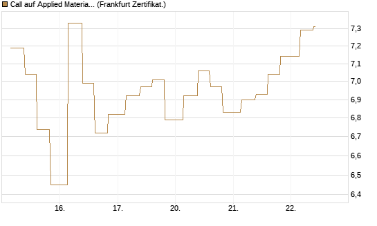 Call auf Applied Materials [Vontobel] Chart