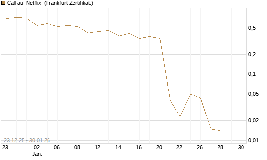 Call auf Netflix [Vontobel] Chart