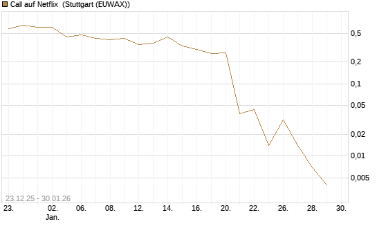 Call auf Netflix [Vontobel] Chart