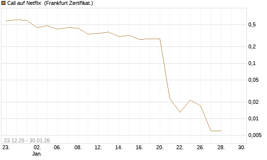 Call auf Netflix [Vontobel] Chart