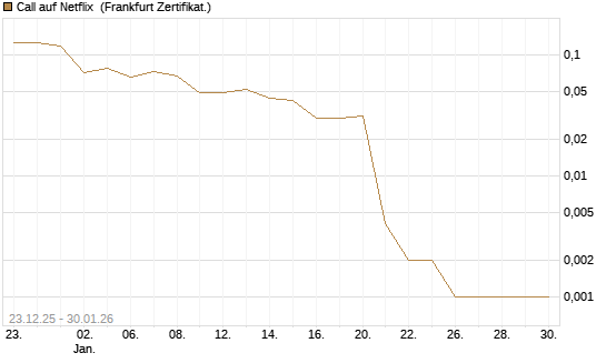 Call auf Netflix [Vontobel] Chart