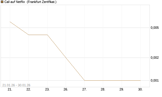 Call auf Netflix [Vontobel] Chart