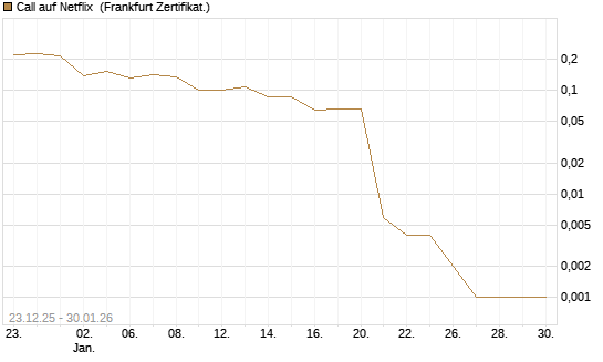 Call auf Netflix [Vontobel] Chart