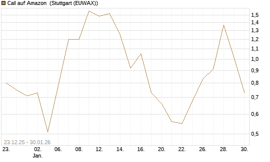 Call auf Amazon [Vontobel] Chart