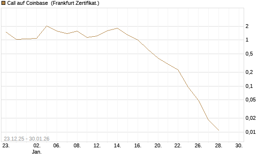 Call auf Coinbase [Vontobel] Chart