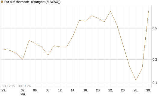 Put auf Microsoft [Vontobel] Chart