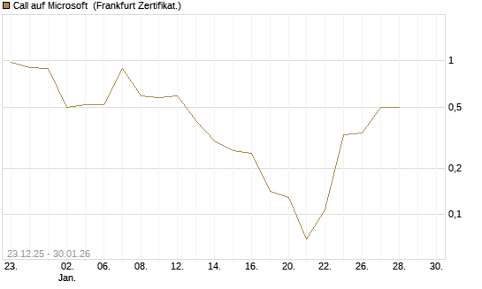 Call auf Microsoft [Vontobel] Chart
