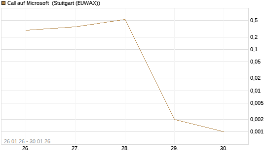 Call auf Microsoft [Vontobel] Chart