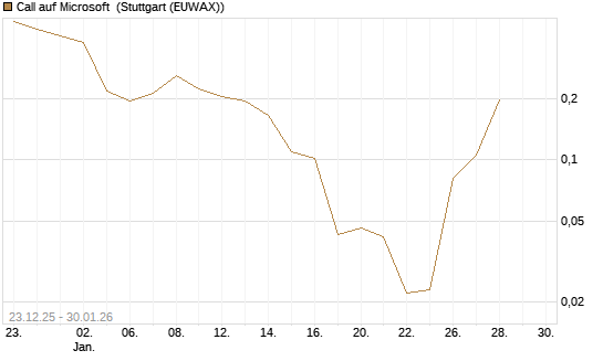 Call auf Microsoft [Vontobel] Chart