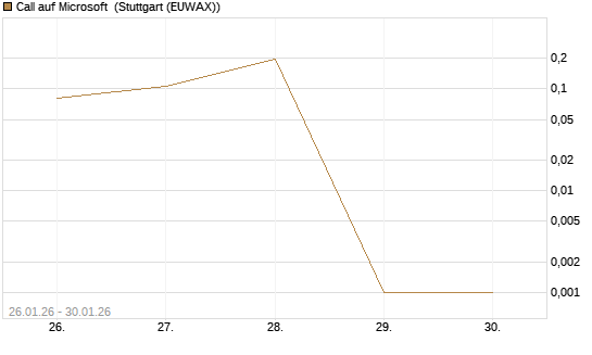 Call auf Microsoft [Vontobel] Chart