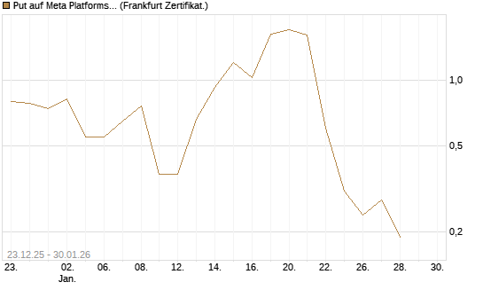 Put auf Meta Platforms [Vontobel] Chart