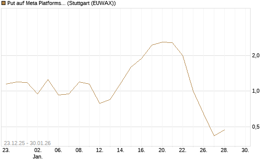 Put auf Meta Platforms [Vontobel] Chart
