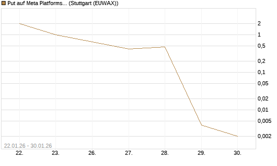 Put auf Meta Platforms [Vontobel] Chart