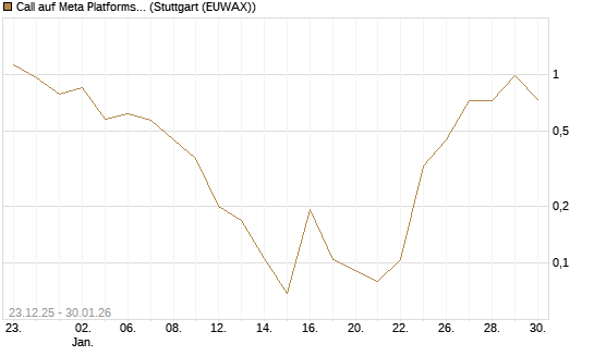 Call auf Meta Platforms [Vontobel] Chart