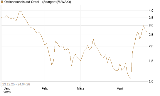Optionsschein auf Oracle [Goldman Sachs Bank Europe SE] Chart