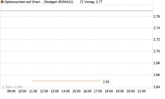 Optionsschein auf Oracle [Goldman Sachs Bank Europe SE] Chart