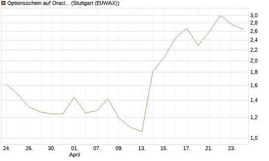 Optionsschein auf Oracle [Goldman Sachs Bank Europe SE] Chart