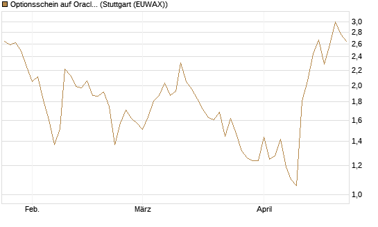 Optionsschein auf Oracle [Goldman Sachs Bank Europe SE] Chart