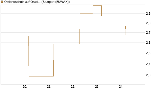 Optionsschein auf Oracle [Goldman Sachs Bank Europe SE] Chart