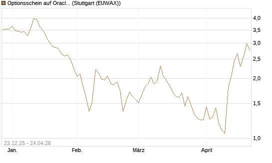 Optionsschein auf Oracle [Goldman Sachs Bank Europe SE] Chart