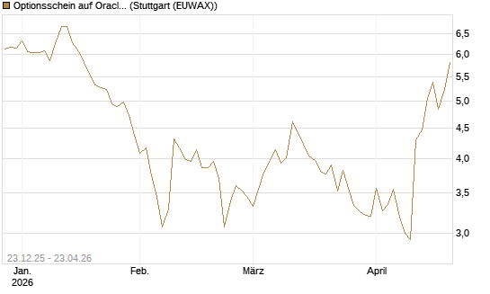 Optionsschein auf Oracle [Goldman Sachs Bank Europe SE] Chart