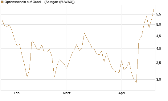 Optionsschein auf Oracle [Goldman Sachs Bank Europe SE] Chart