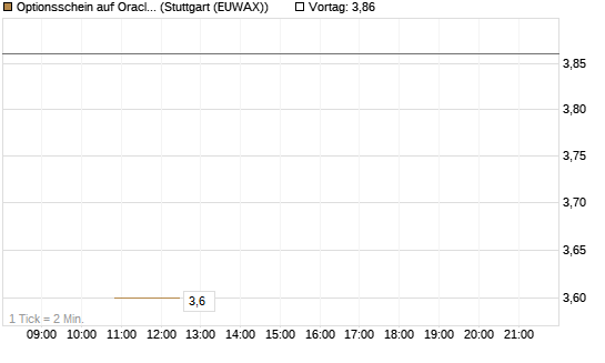 Optionsschein auf Oracle [Goldman Sachs Bank Europe SE] Chart