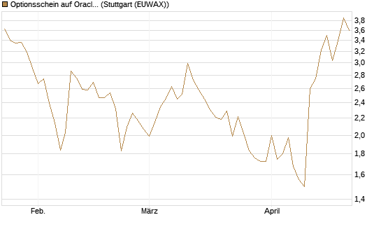 Optionsschein auf Oracle [Goldman Sachs Bank Europe SE] Chart