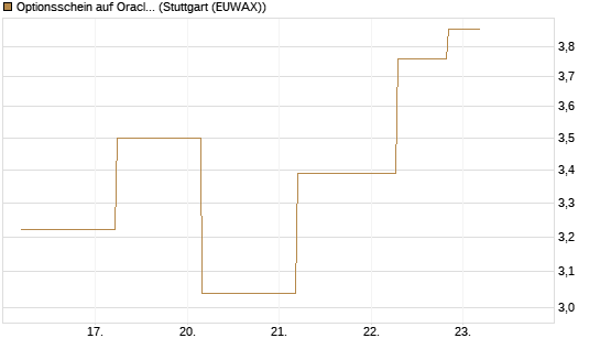 Optionsschein auf Oracle [Goldman Sachs Bank Europe SE] Chart