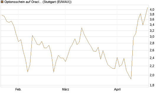 Optionsschein auf Oracle [Goldman Sachs Bank Europe SE] Chart