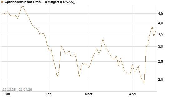Optionsschein auf Oracle [Goldman Sachs Bank Europe SE] Chart