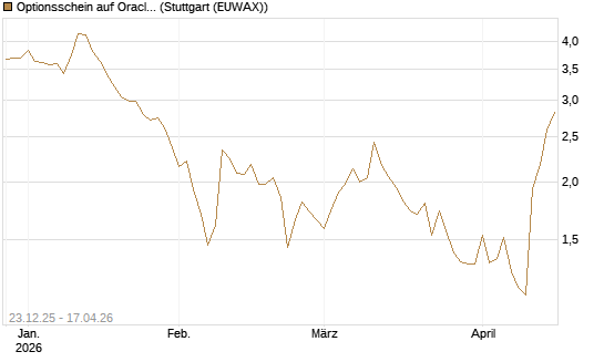 Optionsschein auf Oracle [Goldman Sachs Bank Europe SE] Chart