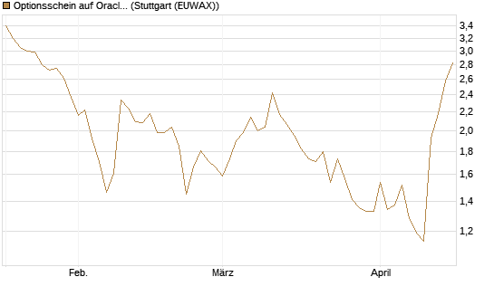 Optionsschein auf Oracle [Goldman Sachs Bank Europe SE] Chart