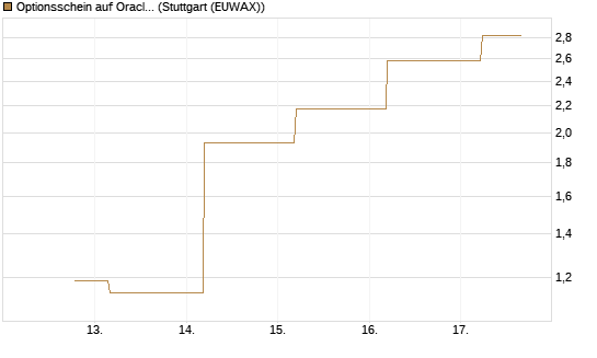 Optionsschein auf Oracle [Goldman Sachs Bank Europe SE] Chart