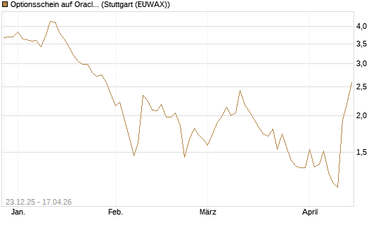 Optionsschein auf Oracle [Goldman Sachs Bank Europe SE] Chart
