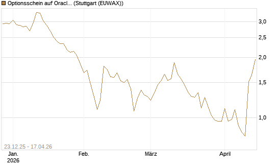 Optionsschein auf Oracle [Goldman Sachs Bank Europe SE] Chart