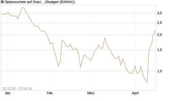 Optionsschein auf Oracle [Goldman Sachs Bank Europe SE] Chart
