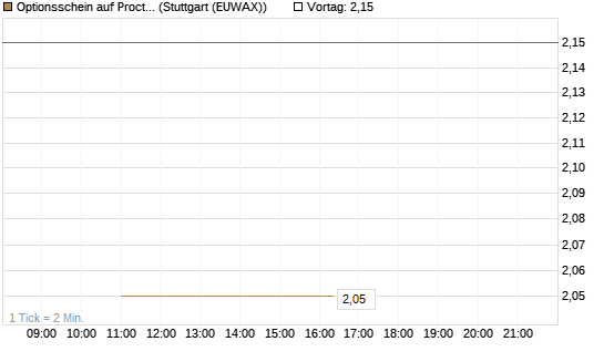 Optionsschein auf Procter & Gamble [Goldman Sachs Bank Europe SE] Chart