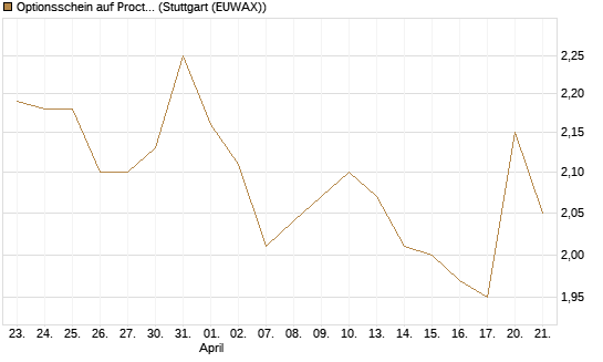Optionsschein auf Procter & Gamble [Goldman Sachs Bank Europe SE] Chart