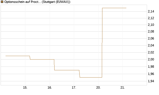 Optionsschein auf Procter & Gamble [Goldman Sachs Bank Europe SE] Chart