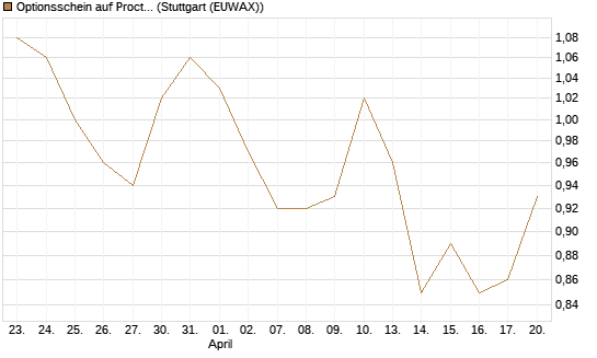 Optionsschein auf Procter & Gamble [Goldman Sachs Bank Europe SE] Chart