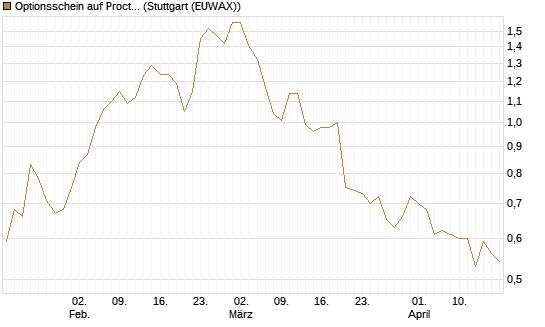Optionsschein auf Procter & Gamble [Goldman Sachs Bank Europe SE] Chart
