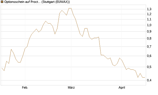 Optionsschein auf Procter & Gamble [Goldman Sachs Bank Europe SE] Chart