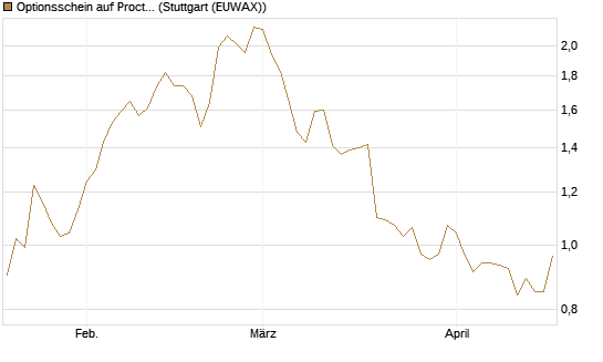 Optionsschein auf Procter & Gamble [Goldman Sachs Bank Europe SE] Chart