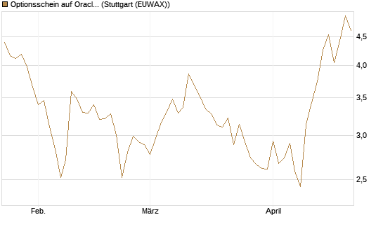 Optionsschein auf Oracle [Goldman Sachs Bank Europe SE] Chart