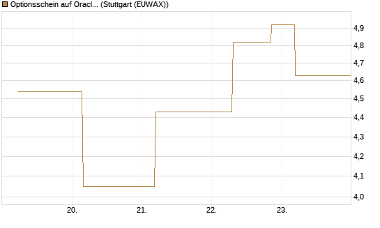 Optionsschein auf Oracle [Goldman Sachs Bank Europe SE] Chart