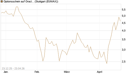 Optionsschein auf Oracle [Goldman Sachs Bank Europe SE] Chart