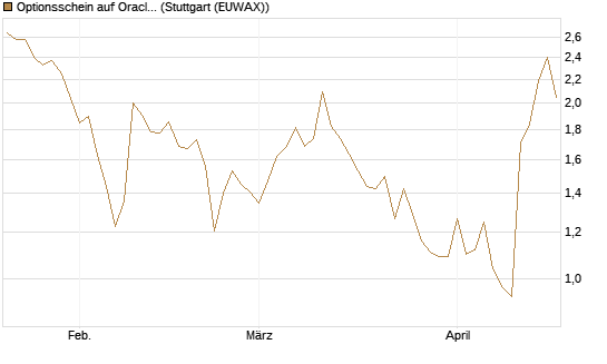 Optionsschein auf Oracle [Goldman Sachs Bank Europe SE] Chart