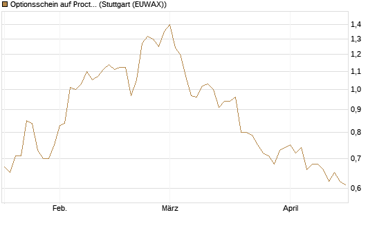 Optionsschein auf Procter & Gamble [Goldman Sachs Bank Europe SE] Chart