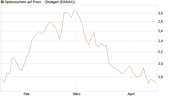 Optionsschein auf Procter & Gamble [Goldman Sachs Bank Europe SE] Chart